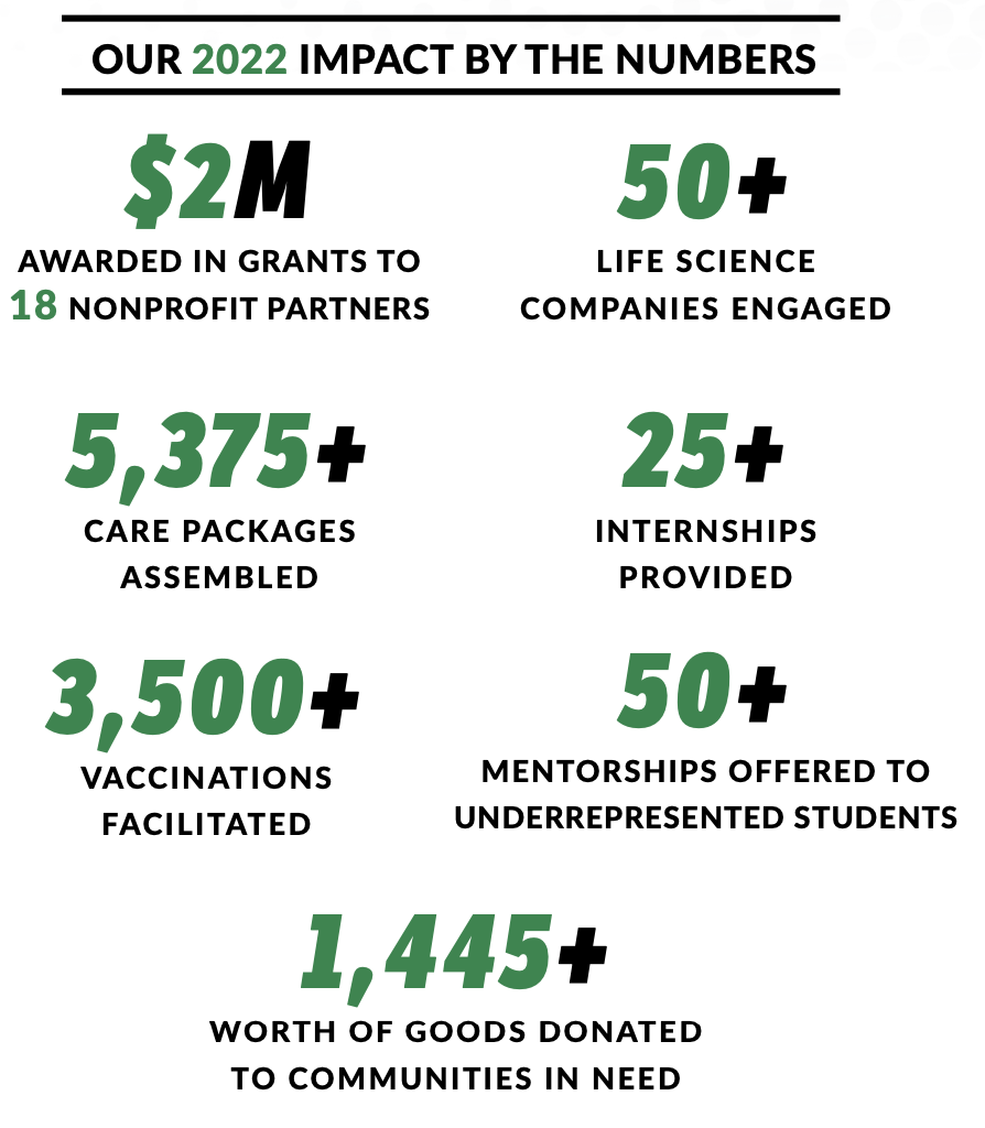 Life Science Cares Bay Area: 2022 Impact by the Numbers