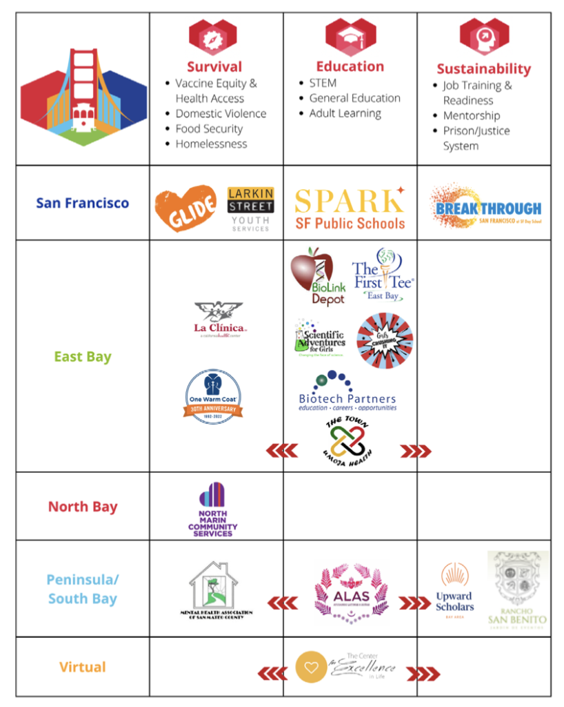 Life Science Cares Bay Area: 2022 Nonprofit Partners